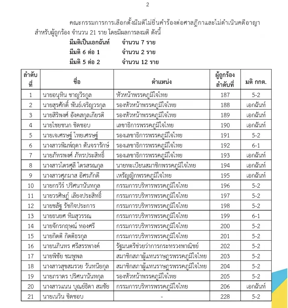 กกต.เปิดมติรายคน “21 บิ๊กภูมิใจไทย”รอดคดี"ฮั้ว สว."ไม่ดำเนินคดีอาญา