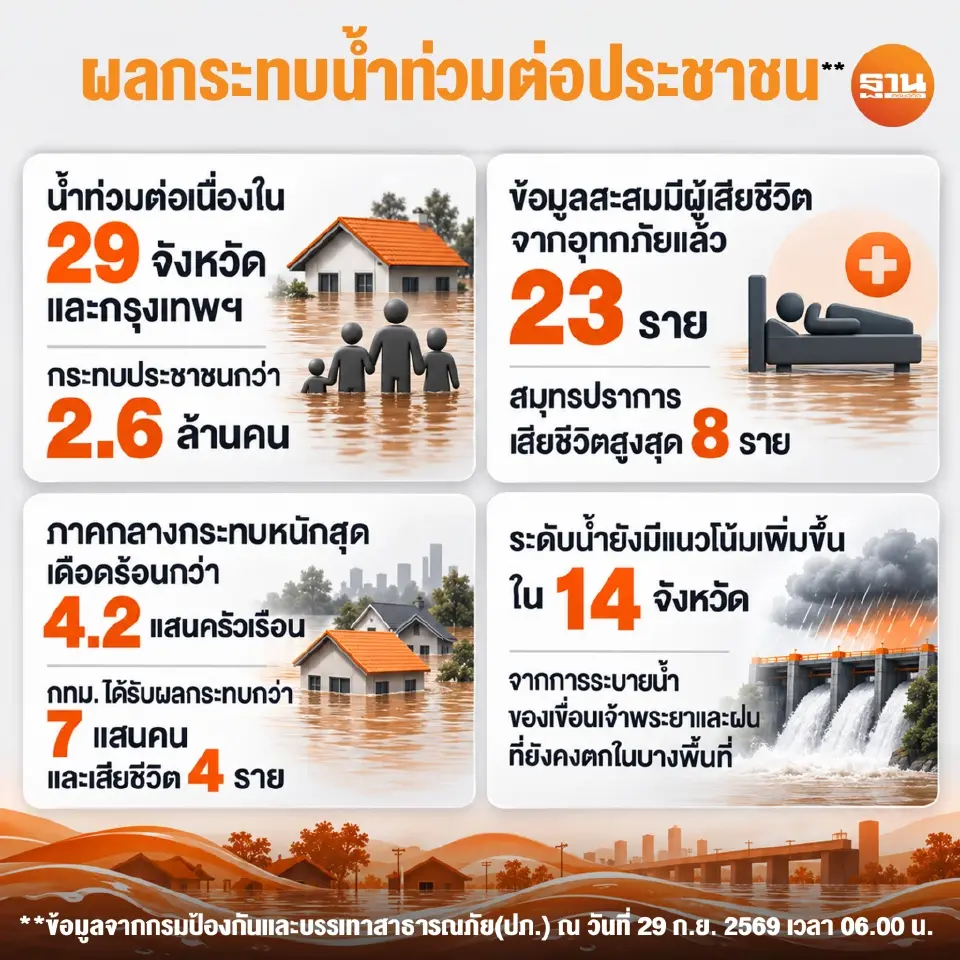 น้ำท่วมฉุดเศรษฐกิจ 3.3 หมื่นล้าน ร้านอาหารยอดวูบ 80% นิคมอุตสาหกรรมเสี่ยง