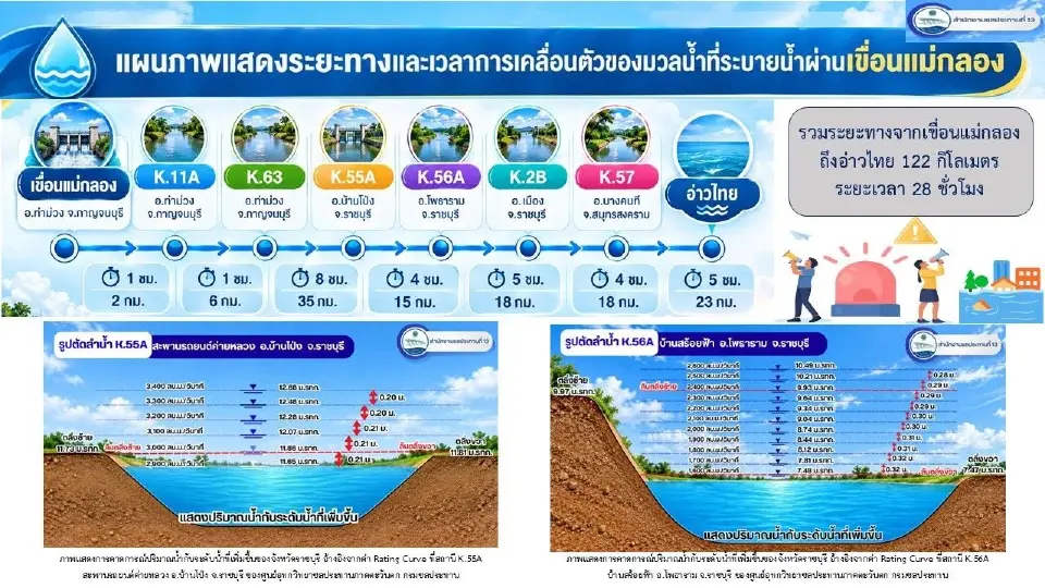 การเคลื่อนที่ของมวลน้ำที่ระบายผ่านเชื่อนแม่กลอง