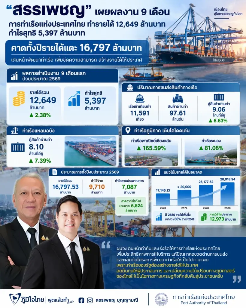 ผลการดำเนินงานของการท่าเรือแห่งประเทศไทย 