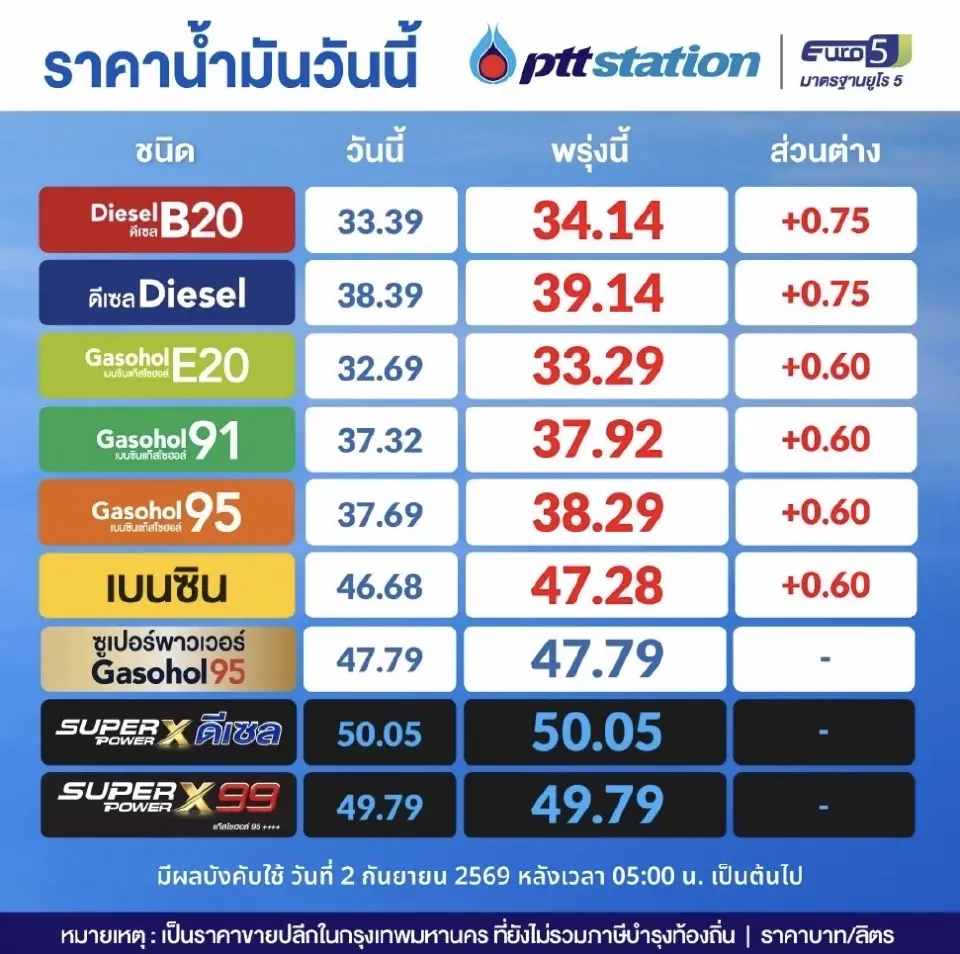 ราคาน้ำมันพรุ่งนี้2569 (2 ก.ย. 69) ปตท. บางจาก ขึ้นราคาดีเซล 75 สตางค์ เบนซิน แก๊สโซฮอล์ 60 สตางค์