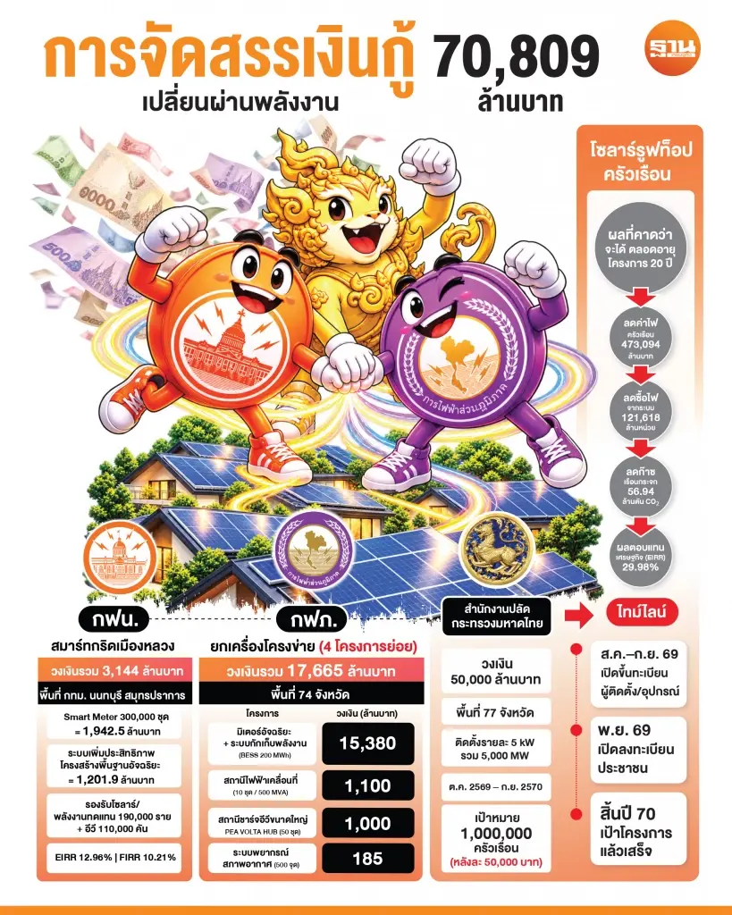 ข้อเสนอการใช้เงินกู้โครงการเปลี่ยนผ่านพลังงาน 
