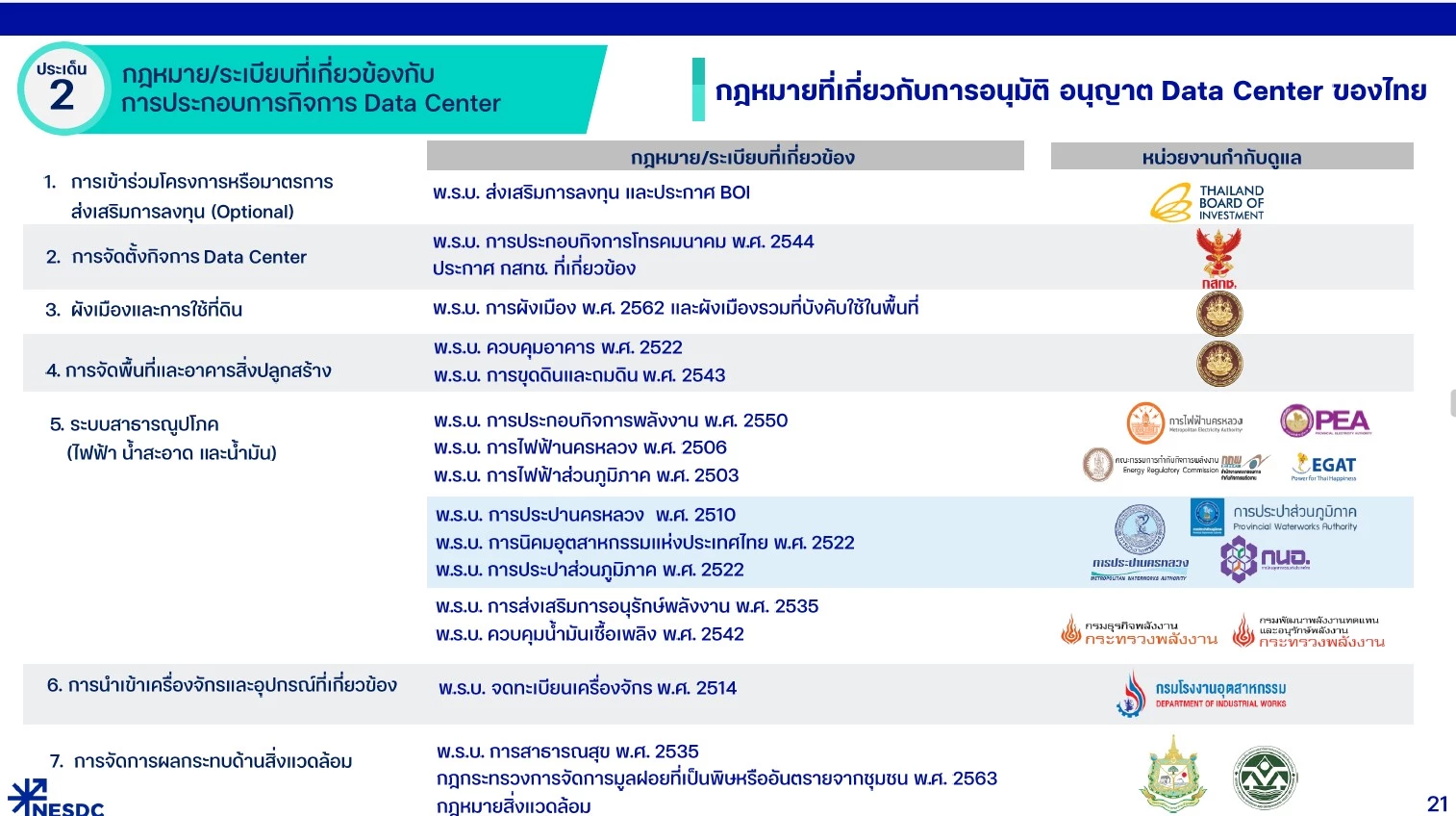 กฎหมายที่เกี่ยวกับการอนุมัติ อนุญาต Data Center ของไทย