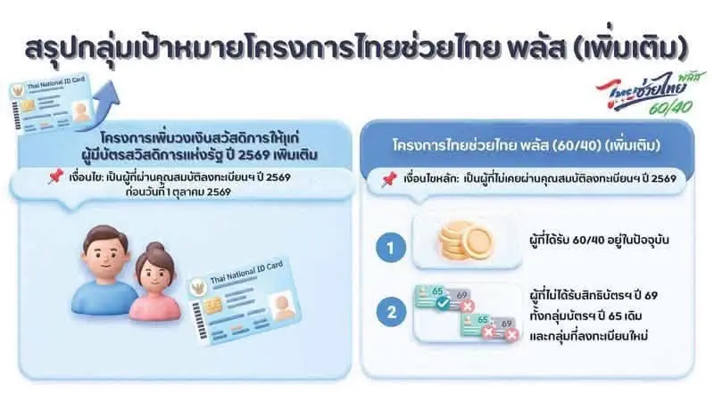 ไทยช่วยไทยเงื่อนไขเพิ่มเติมล่าสุด 