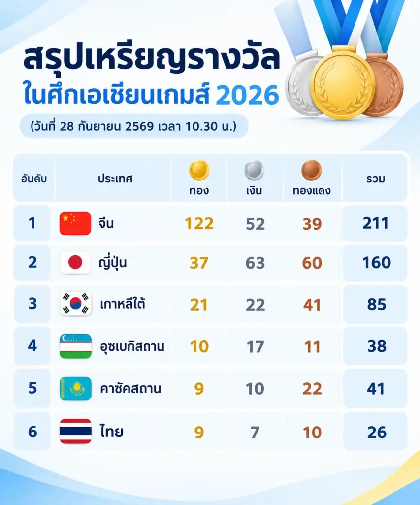 สรุปเหรียญรางวัล ในศึกเอเชียนเกมส์ 2026 (วันที่ 28 กันยายน 2569 เวลา 10.30 น.)