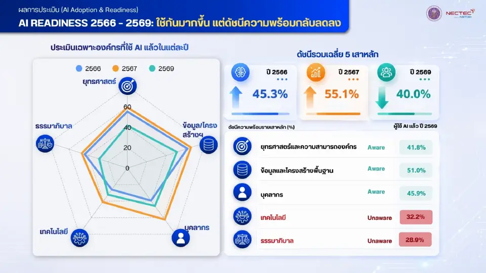 เนคเทค เปิด AI Readiness 2026 องค์กรไทยใช้ AI 53.7% แต่พร้อมแค่ 40%