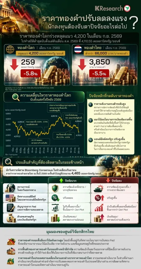 ทองคำโลกหลุด 4,200 ดอลลาร์ ร่วง 5.8% กสิกรไทยชี้ 4 ปัจจัยชี้ทิศระยะข้างหน้า