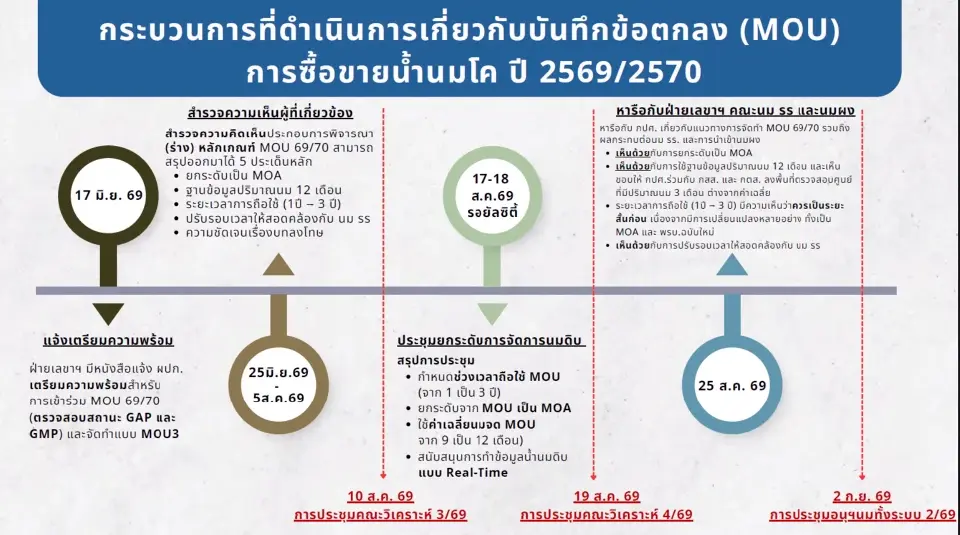 ไทม์ไลน์การบันทึกข้อตกลงน้ำนมโค ปี 2569/70