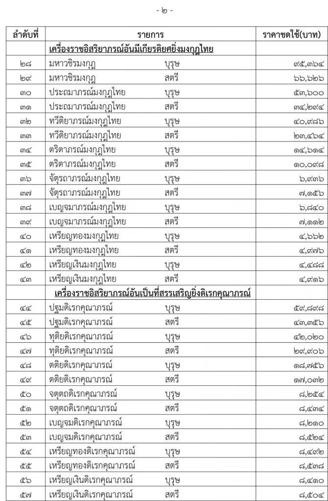 ประกาศราคาชดใช้เครื่องราชฯ ปี 70-72 ปฐมจุลจอมเกล้าสูงสุด 5.99 ล้านบาท