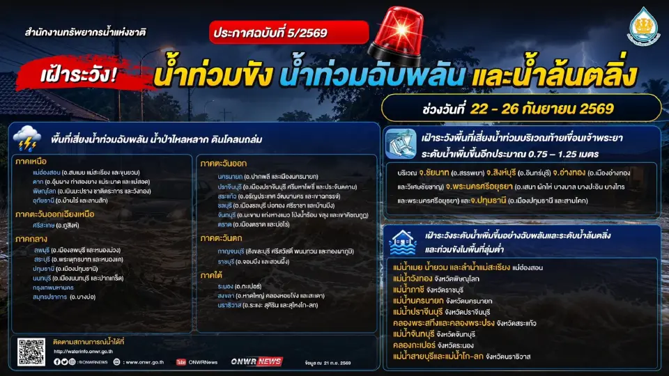 สทนช.เปิดรายชื่อพื้นที่เสี่ยงเฝ้าระวังน้ำท่วมขัง น้ำท่วมฉับพลัน น้ำล้นตลิ่ง