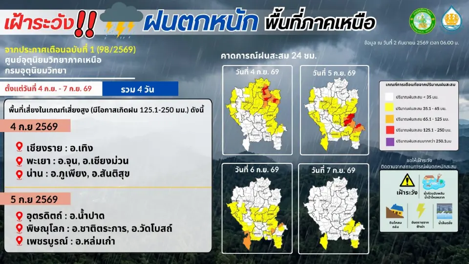 เช็กพื้นที่เสี่ยงเฝ้าระวังฝนตกหนักพื้นที่ภาคเหนือ 4-7 ก.ย.69 