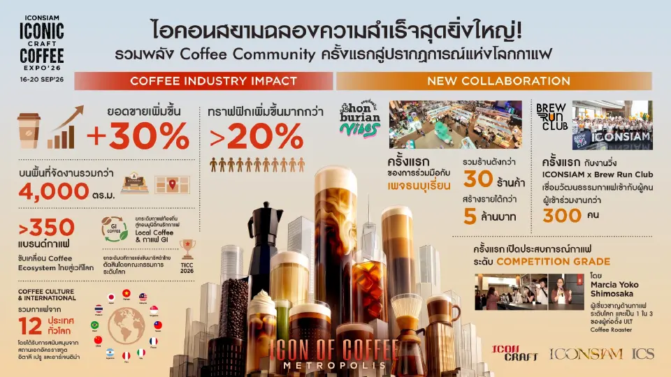 ICONIC CRAFT COFFEE EXPO 2026 สร้างปรากฏการณ์ ยอดขายโต 30% ทราฟฟิกพุ่ง 20%