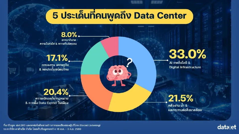 Data Center บูม โลกโซเชียลตั้งคำถามไทยได้อะไร ห่วงไฟฟ้า-น้ำ-ชุมชน