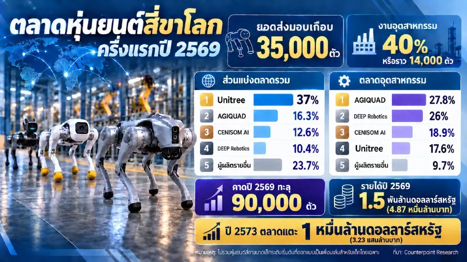 "หุ่นยนต์สี่ขา' โตแรง ยอดส่งมอบปี 2569 จ่อทะลุ 9 หมื่นตัว