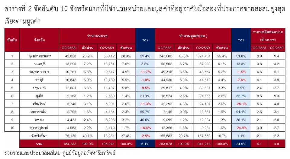 ตลาดบ้านมือสองโตแรง 25% คอนโดโตเด่น กรุงเทพฯ พุ่งนำตลาด