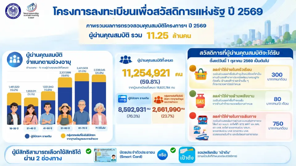 คลังเผย บัตรคนจน 2569 ผ่านเกณฑ์ 11.25 ล้านคน เร่งยืนยันตัวตนในต.ค. รับ 700 บาท