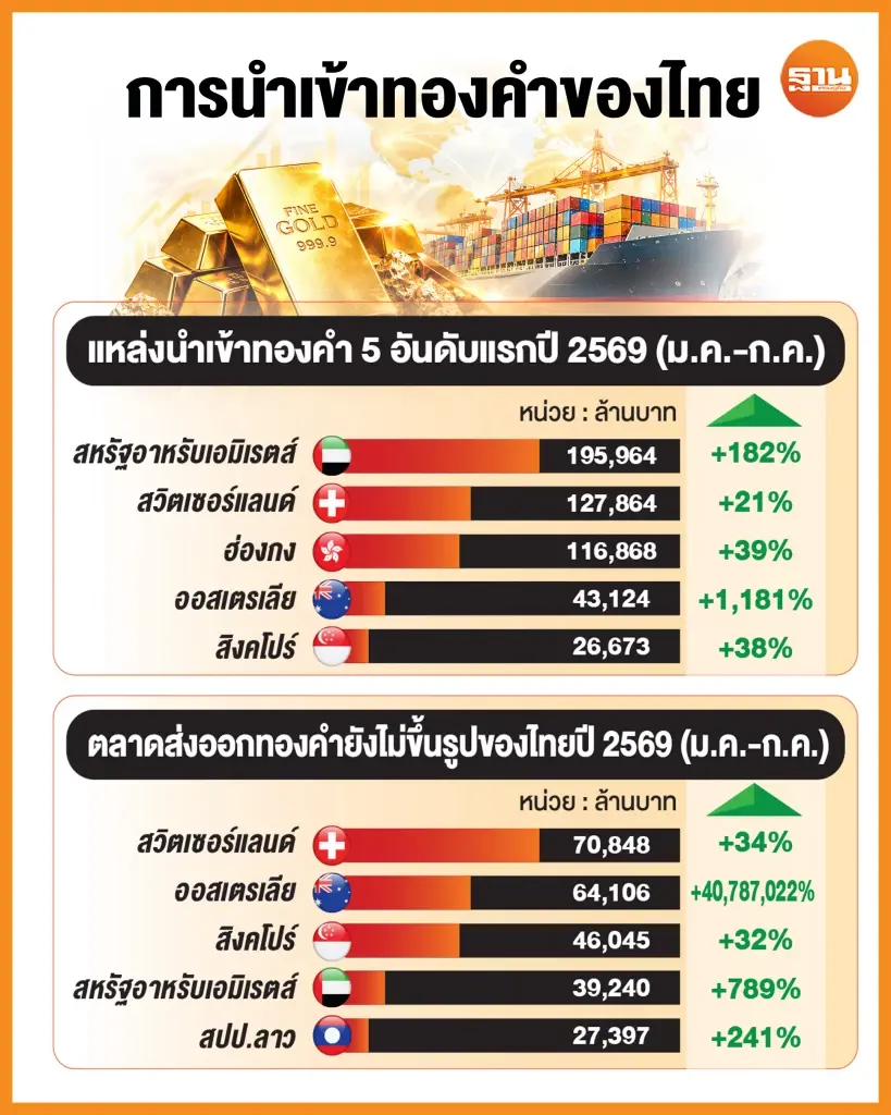 ราคาทอง Q4 จ่อพุ่งแตะ 7 หมื่นบาท นักลงทุนรอโอกาสเทขายลงดอย นำเข้าพุ่ง 6.1 แสนล้าน