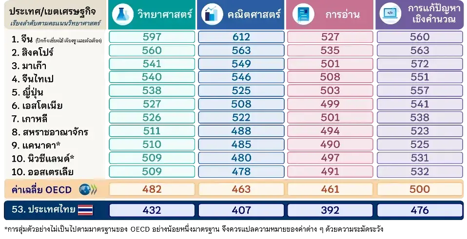 ผลการประเมิน PISA 2025 
