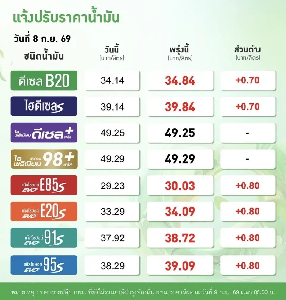ราคาน้ำมันวันนี้2569 (10 ก.ย. 69) บางจาก ปตท. อัปเดตราคาล่าสุด