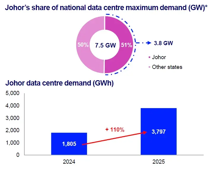 ความต้องการใช้ไฟฟ้าของ Data Center ในรัฐยะโฮร์