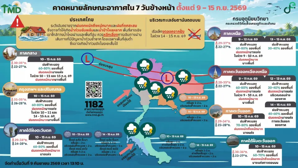 กรมอุตุนิยมวิทยา พยากรณ์อากาศล่วงหน้า 10-15 ก.ย.69