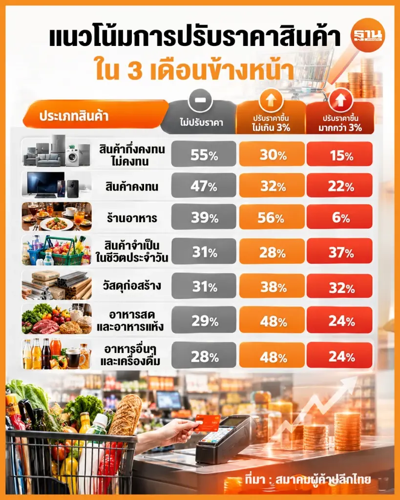 แนวโน้มการปรับราคาสินค้าในระยะเวลา 3 เดือนข้างหน้า ใน 7 หมวดสินค้า 