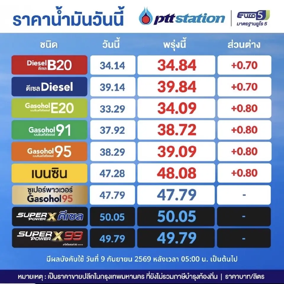 ราคาน้ำมันพรุ่งนี้2569 (11 ก.ย. 69) ปตท. บางจาก อัปเดตราคาล่าสุด