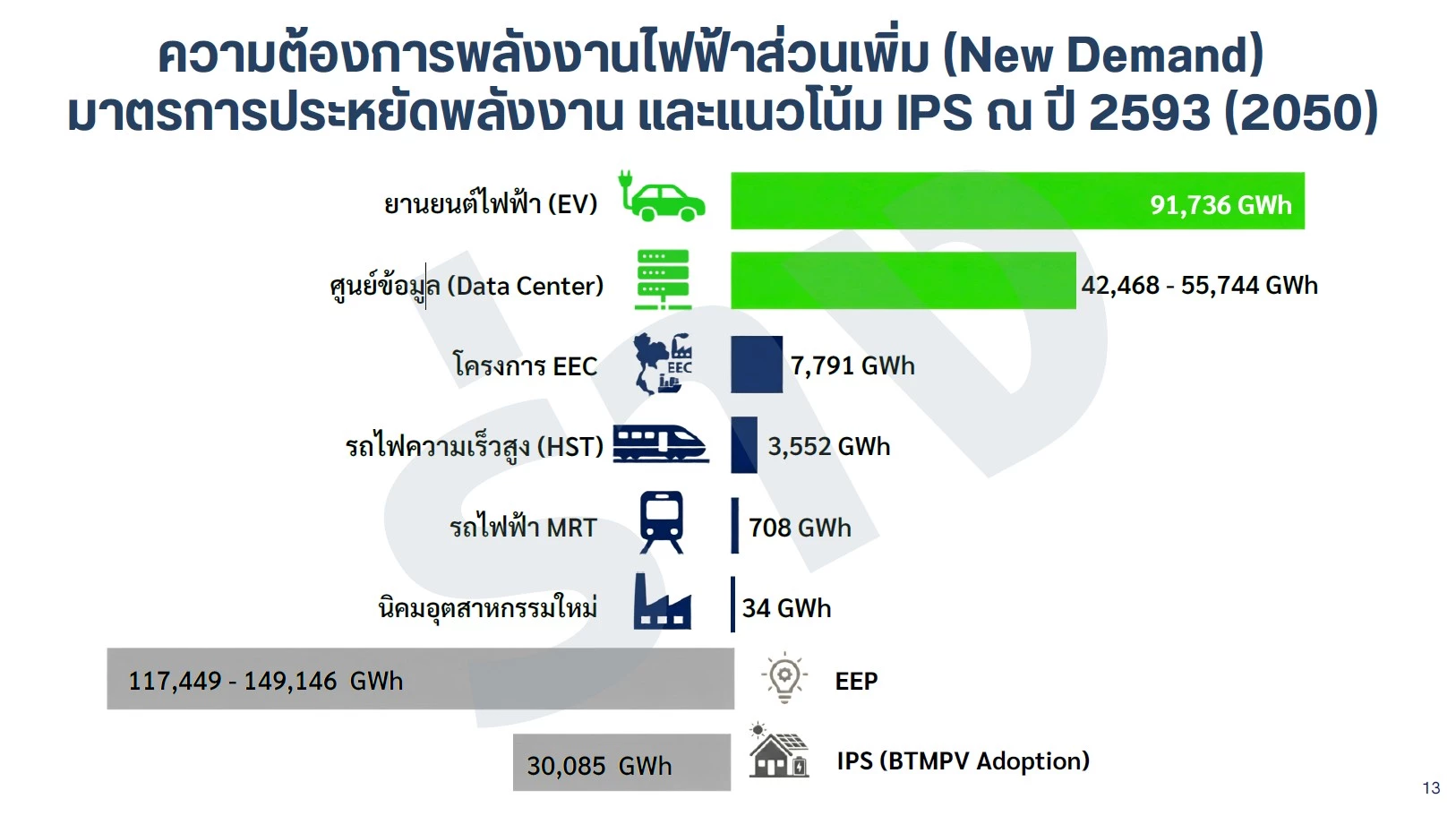 ความต้องการพลังงานไฟฟ้าส่วนเพิ่ม (New Demand) มาตรการประหยัดพลังงาน และแนวโน้ม IPS ณ ปี 2593