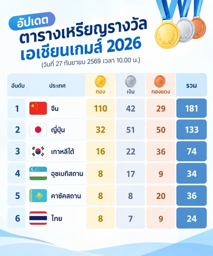 สรุปเหรียญรางวัล ในศึกเอเชียนเกมส์ 2026 (วันที่ 27 กันยายน 2569 เวลา 10.00 น.)