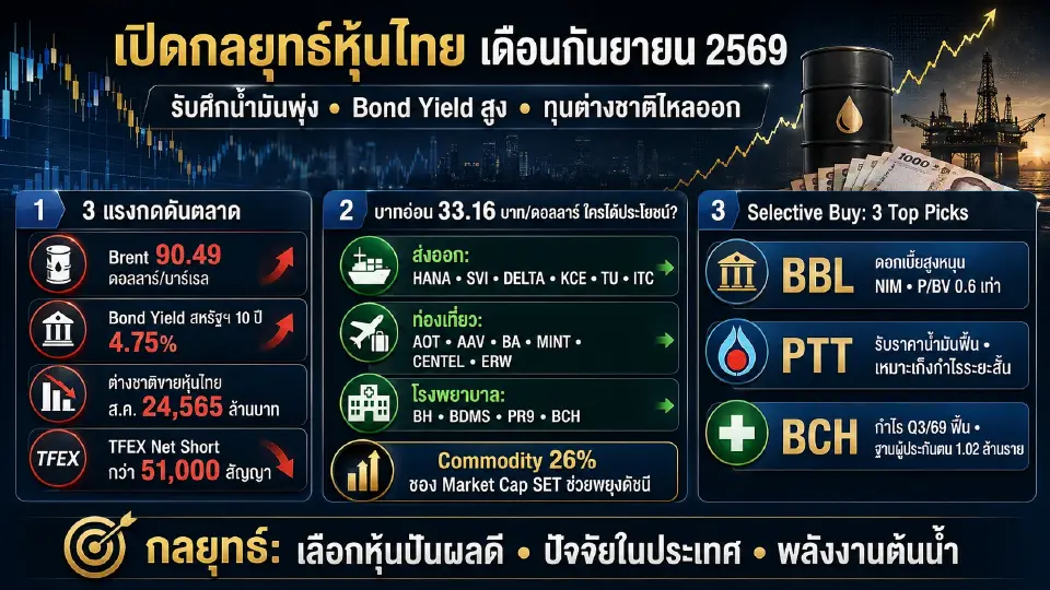 โบรกเตือนหุ้นไทยเดือน ก.ย. ผันผวนจากน้ำมัน-Bond Yield พุ่ง ฟันด์โฟลว์ไหลออก แนะ Selective Buy ชู BBL-PTT-BCH รับมือความเสี่ยง