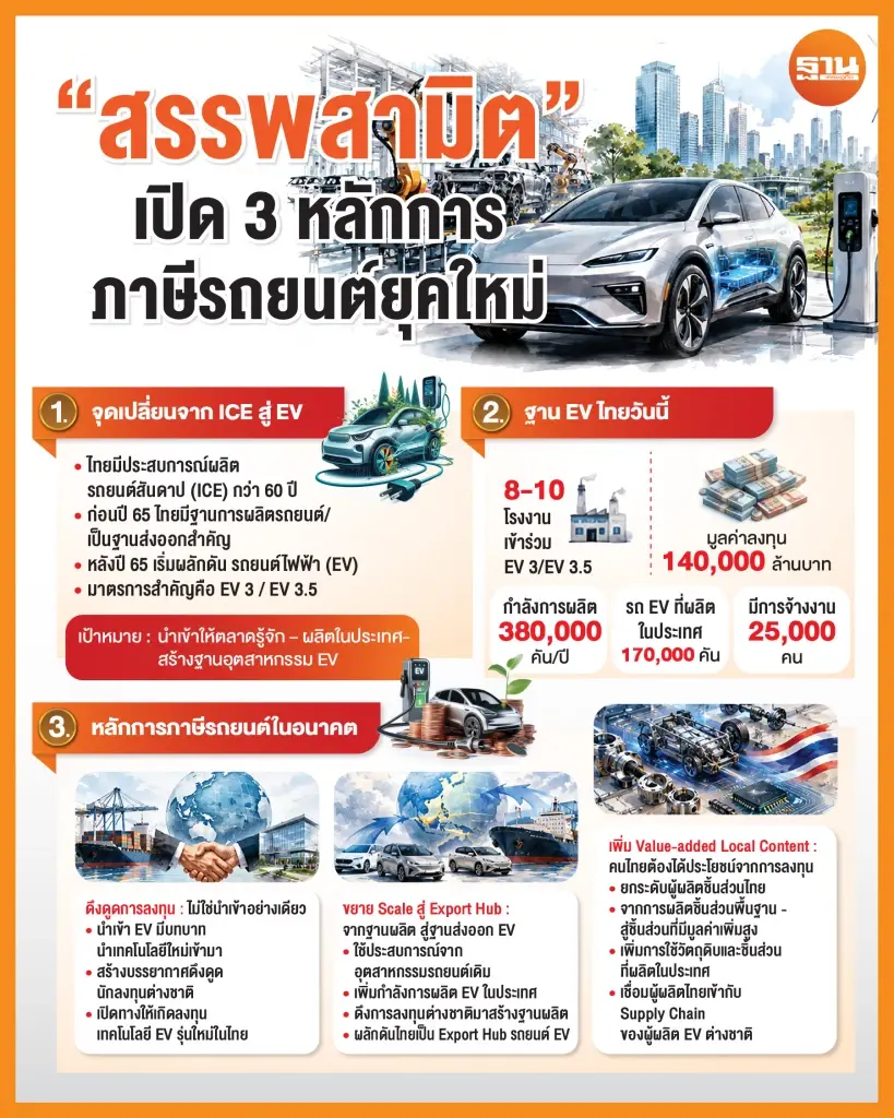 สรรพสามิตเปิด 3 หลักการภาษีรถยนต์ยุคใหม่ 