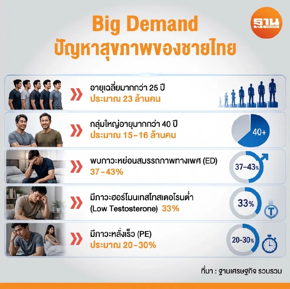 Big Demand ปัญหาสุขภาพของชายไทย