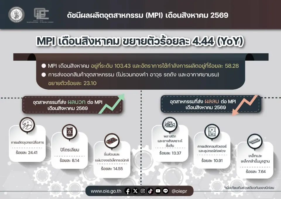 MPI ส.ค. 69 โต 4.44% แตะ 103.43 อานิสงส์ AI-Data Center ดันอุปกรณ์สื่อสารพุ่ง 24.41%