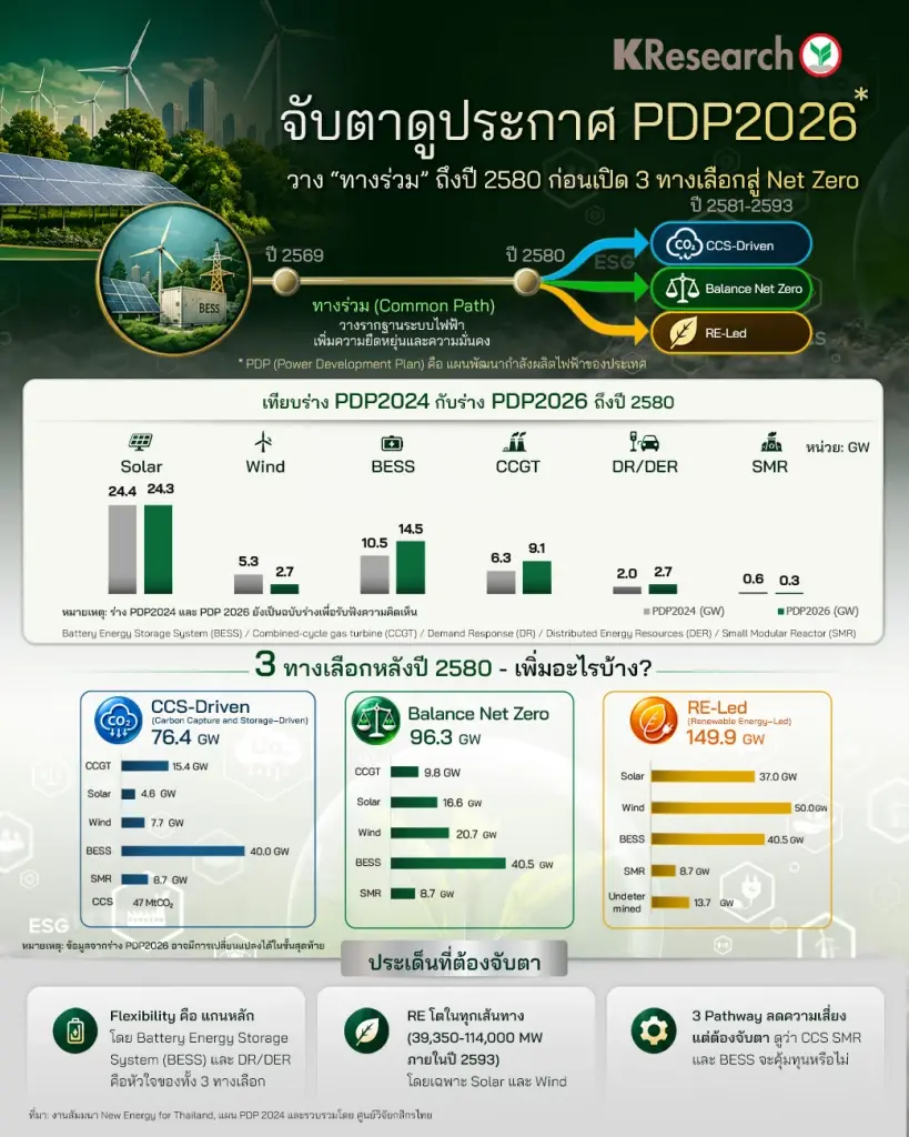 จับตา PDP2026 วาง 'ทางร่วม' ถึงปี 2580 เปิด 3 ทางเลือกสู่ Net Zero ดัน BESS 40 GW