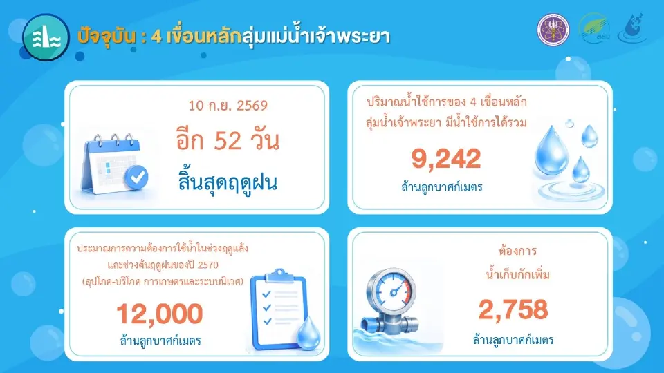 ประเมินสถานการณ์ 4 เขื่อนหลัก ลุ่มแม่น้ำเจ้าพระยา