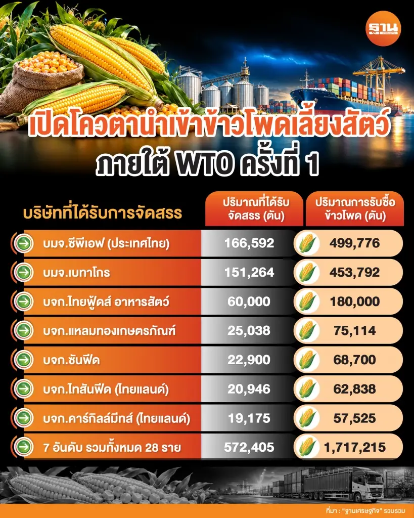 นำเข้าข้าวโพดเลี้ยงสัตว์ภายใต้กรอบ  WTO  ครั้งที่ 1