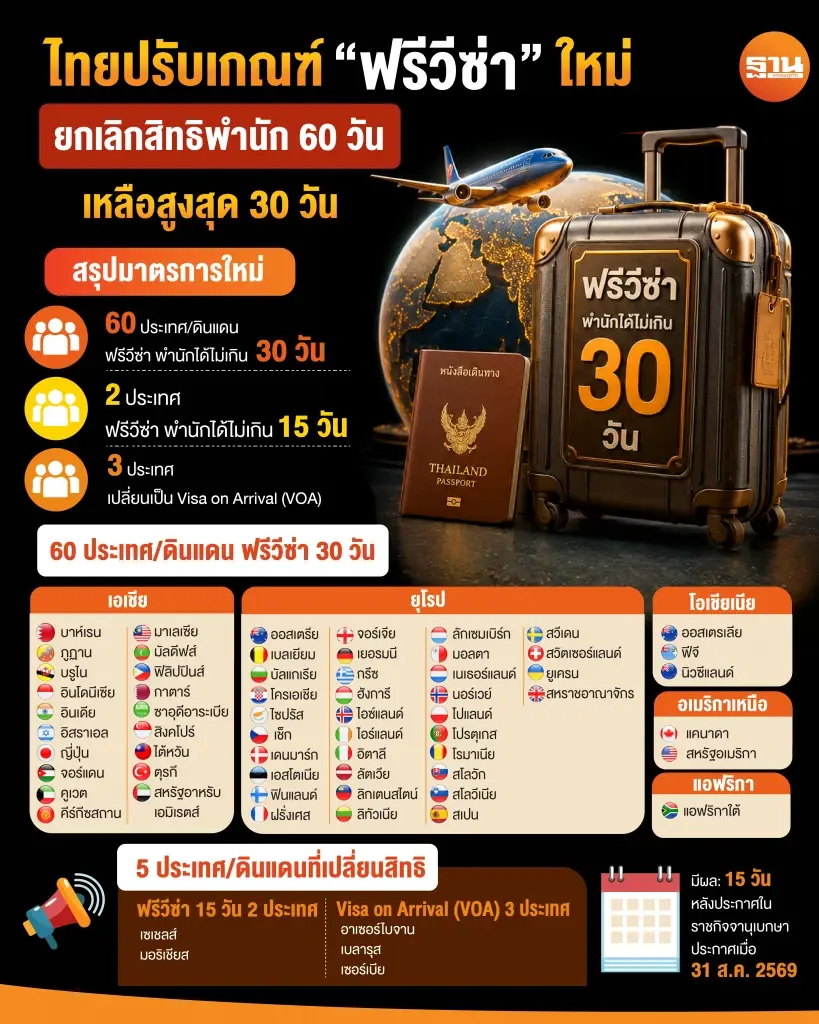 ไทยปรับเกณฑ์ใหม่ มาตรการ ฟรีวีซ่า 