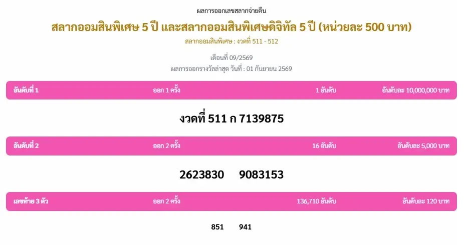 ผลการออกรางวัลสลากออมสินพิเศษ 5 ปี และสลากออมสินพิเศษดิจิทัล 2 ปี วันที่ 1 กันยายน 2569 