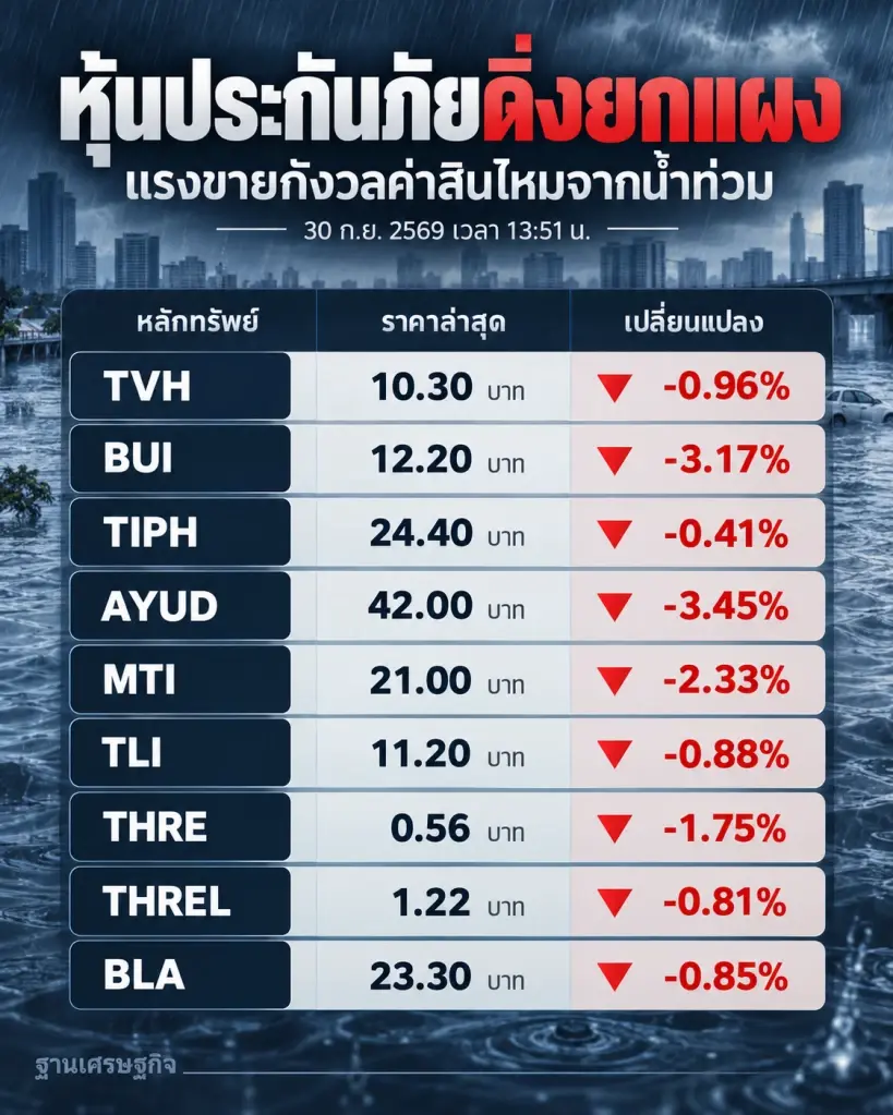 ราคาหุ้นในกลุ่มประกันภัยปรับตัวลดลงอย่างต่อเนื่องยกแผง สะท้อนความกังวลของนักลงทุนต่อภาระการจ่ายค่าสินไหมทดแทนและค่าสำรองสินไหมที่อาจพุ่งสูงขึ้น