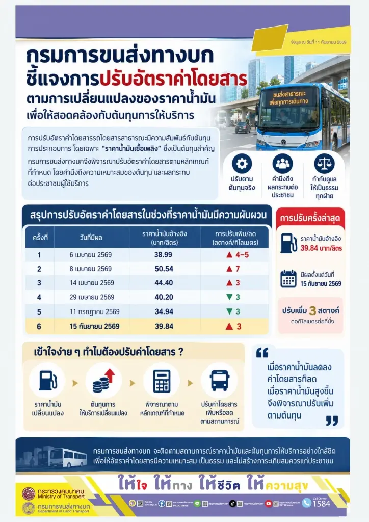 กรมการขนส่งทางบก ปรับขึ้นค่าโดยสารรถโดยสารประจำทางระหว่างจังหวัด 3 สตางค์ต่อกิโลเมตร หลังราคาน้ำมันดีเซลปรับตัวขึ้นอยู่ที่ 39.84 บาทต่อลิตร เริ่ม 15 ก.ย. 69