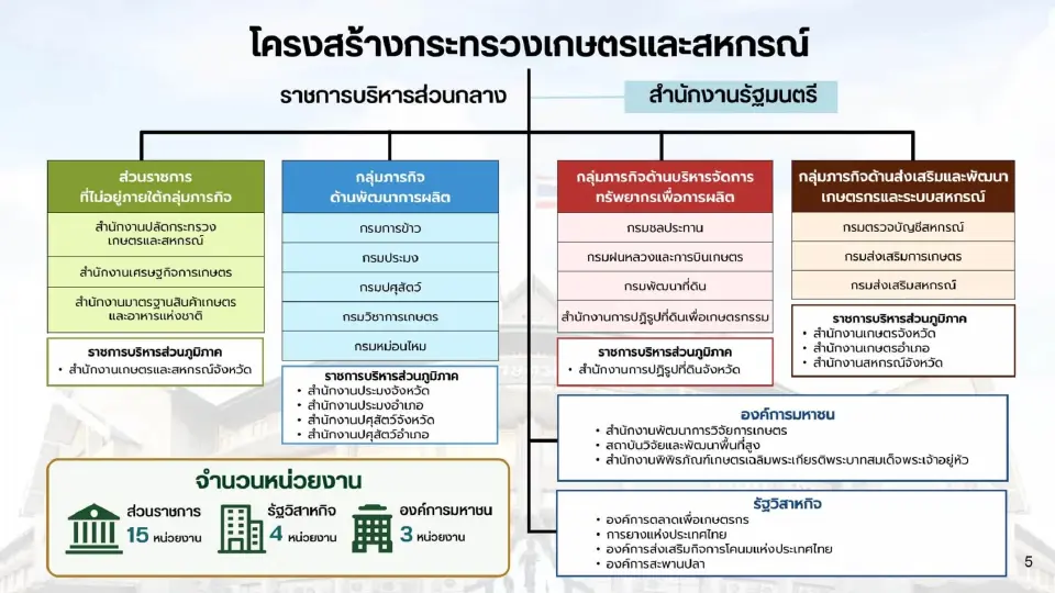 โครงสร้างกระทรวงเกษตรและสหกรณ์