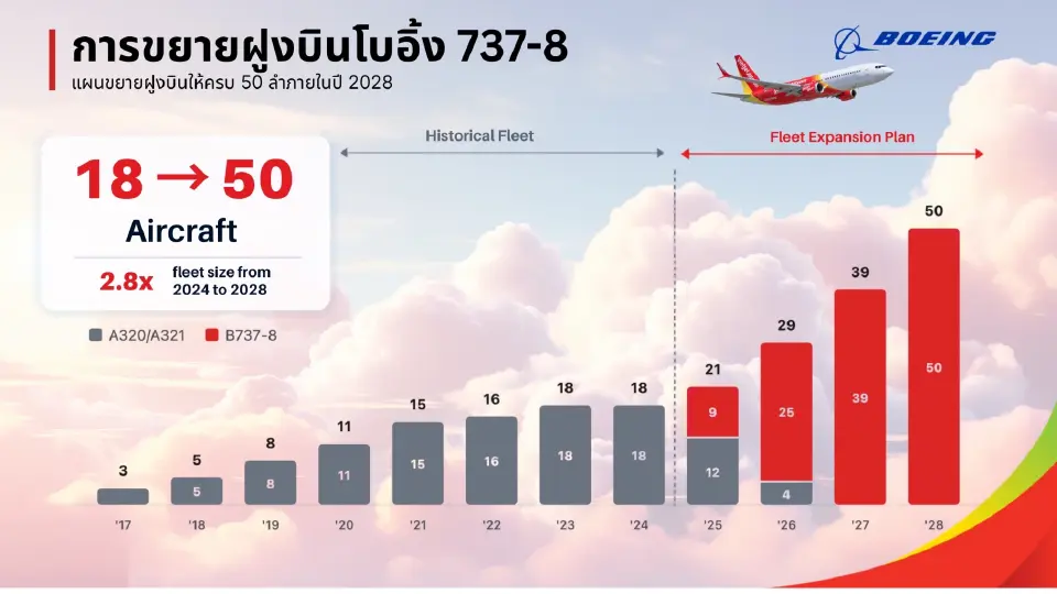 ไทยเวียตเจ็ท รุกขยายบินรวม 50 ลำ ในปี 2571 ลุยปีหน้า 39 ลำ