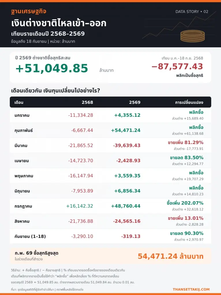 สถิติเม็ดเงินทุนต่างชาติในช่วงเดือนมกราคา-กันยายน 2569 เทียบ 2568