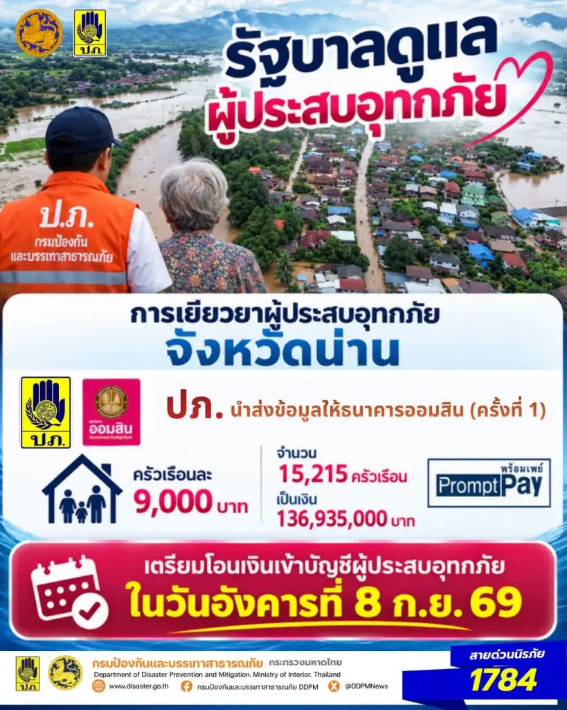 'เยียวยาน้ำท่วมน่าน'ล่าสุด ออมสินโอน 9,000 บาทวันนี้ 1.5 หมื่นครัวเรือน