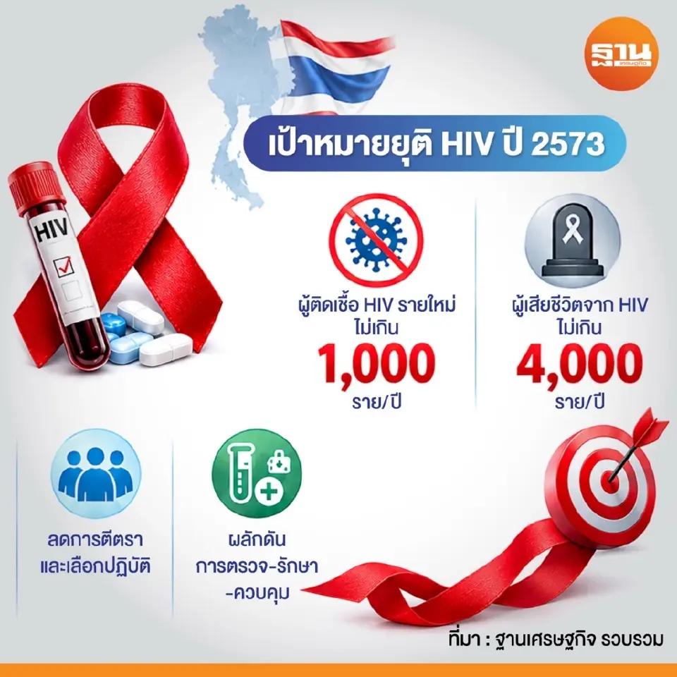 เป้าหมายการยุติ ปัญหา HIV ปี 2573
