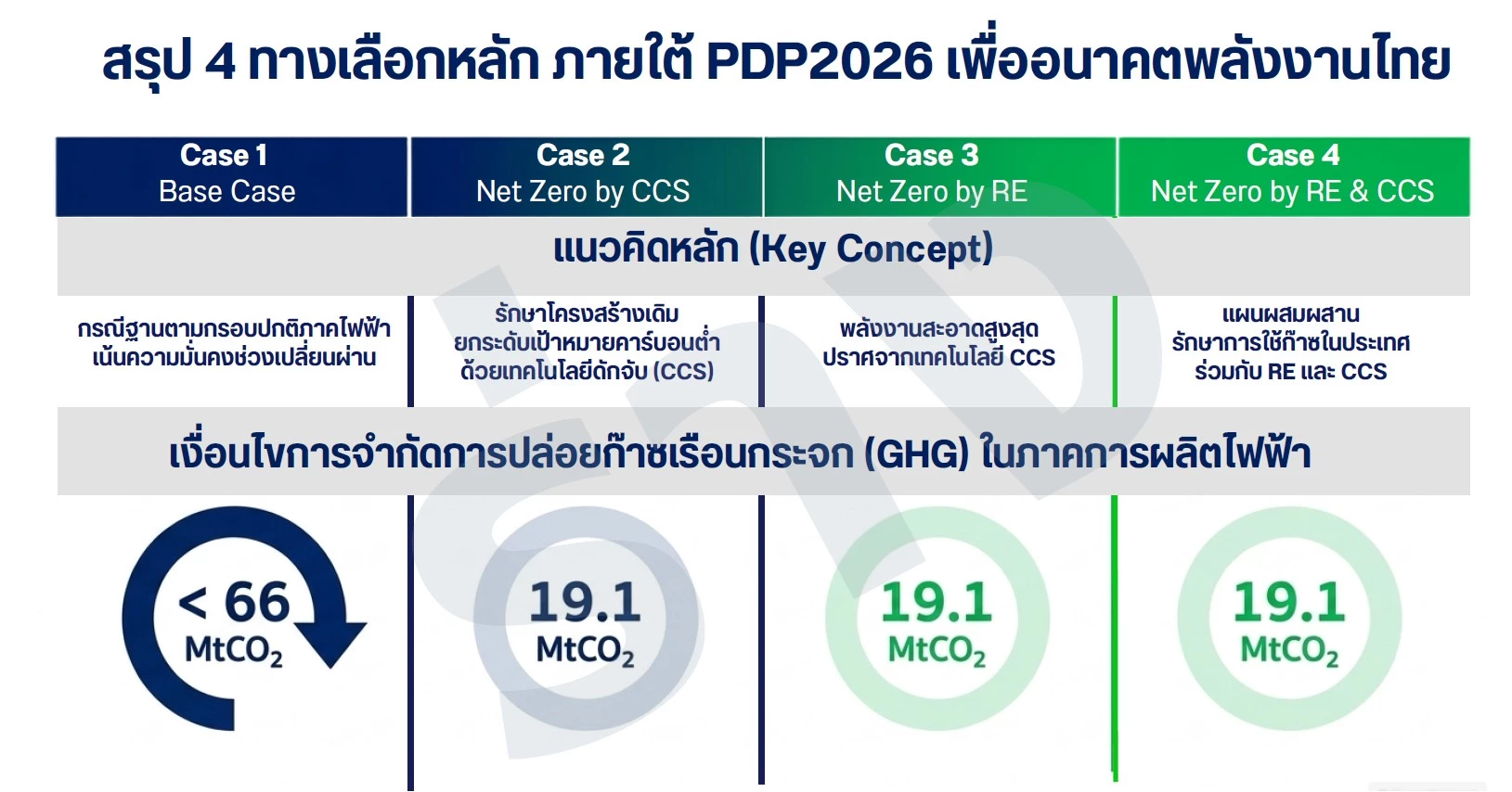 สรุป 4 ทางเลือกหลัก ภายใต้ PDP2026 เพื่ออนาคตพลังงานไทย