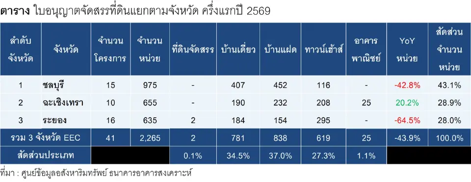 อสังหาฯ EEC ส่งสัญญาณฟื้น โอนครึ่งปีแตะ 5.7 หมื่นล้านบาท