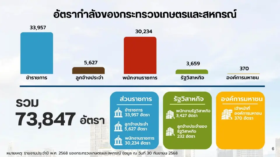 อัตรากำลังของกระทรวงเกษตรและสหกรณ์