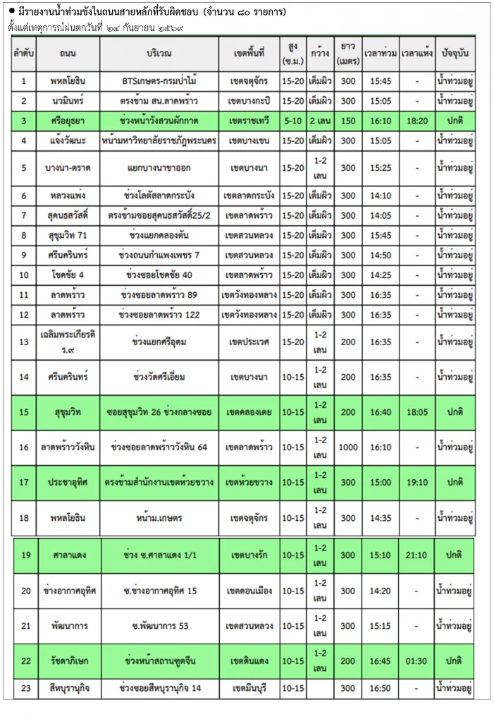 อัพเดทล่าสุด "น้ำท่วม กทม." เช้าวันนี้ 27 ก.ย.69 ยังท่วมอยู่ 39 จุด