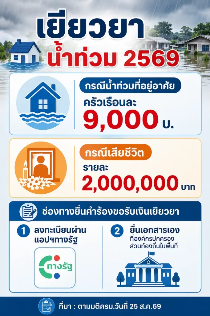 เยียวยาน้ำท่วม 2569